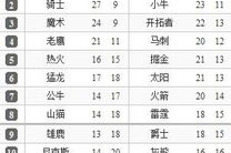 nba东西部排名,激烈角逐,格局渐明