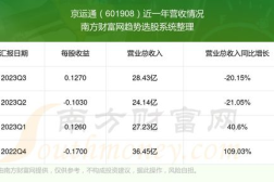 601908股票,最新价2.38元,涨幅1.28%”
