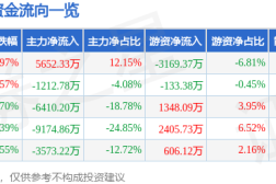 股票行情快报:北汽蓝谷(600733)6月24日主力资金净买入565233万元北汽蓝谷股票