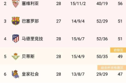 西甲联赛积分榜,豪门争霸激烈角逐