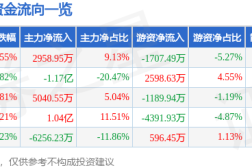 股票行情快报:北汽蓝谷(600733)6月16日主力资金净买入295895万元2025年6月25日北汽蓝谷股票