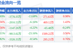 北汽蓝谷股票股票行情快报:北汽蓝谷(600733)6月6日主力资金净卖出377633万元
